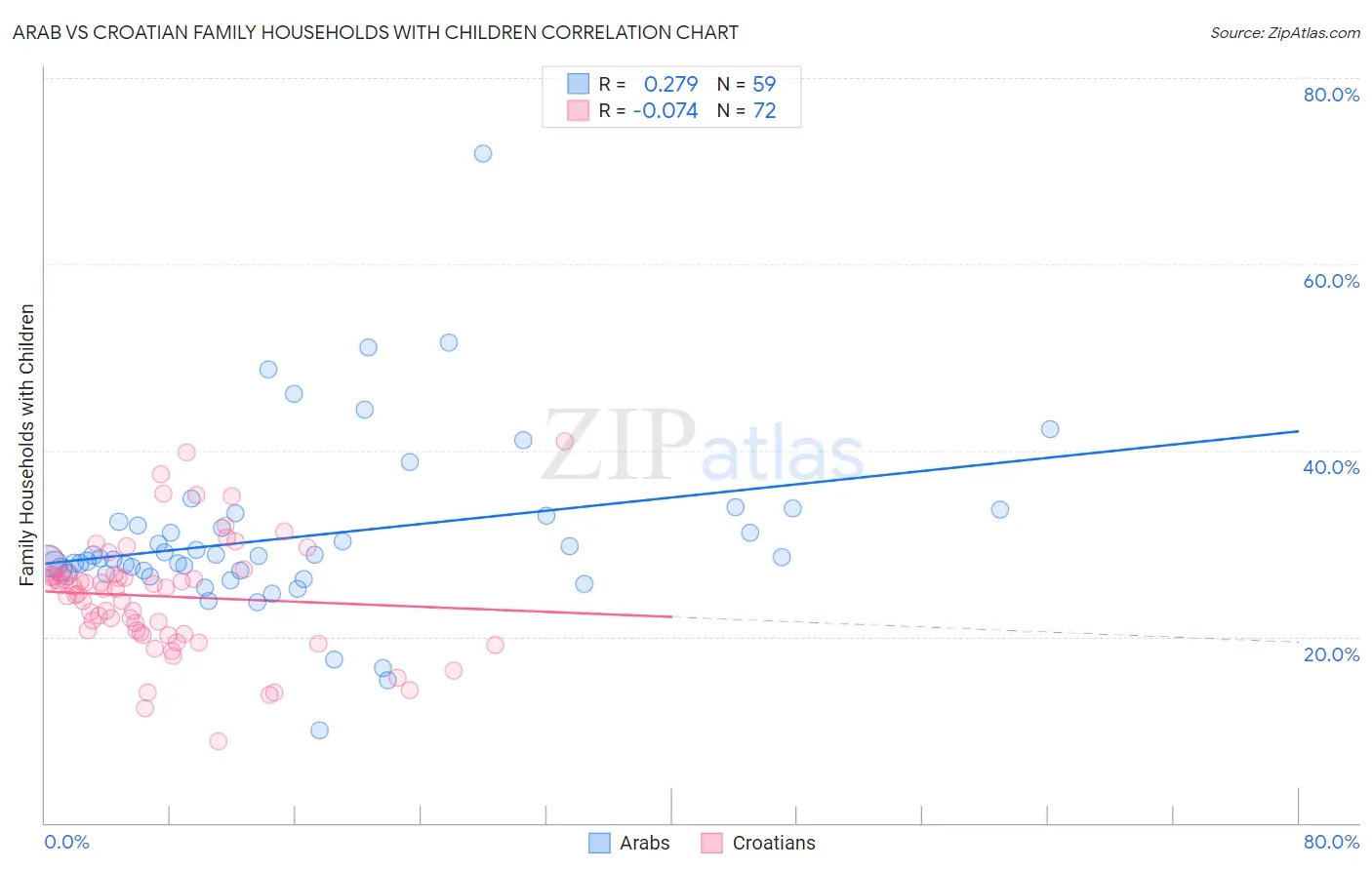 Arab vs Croatian Family Households with Children