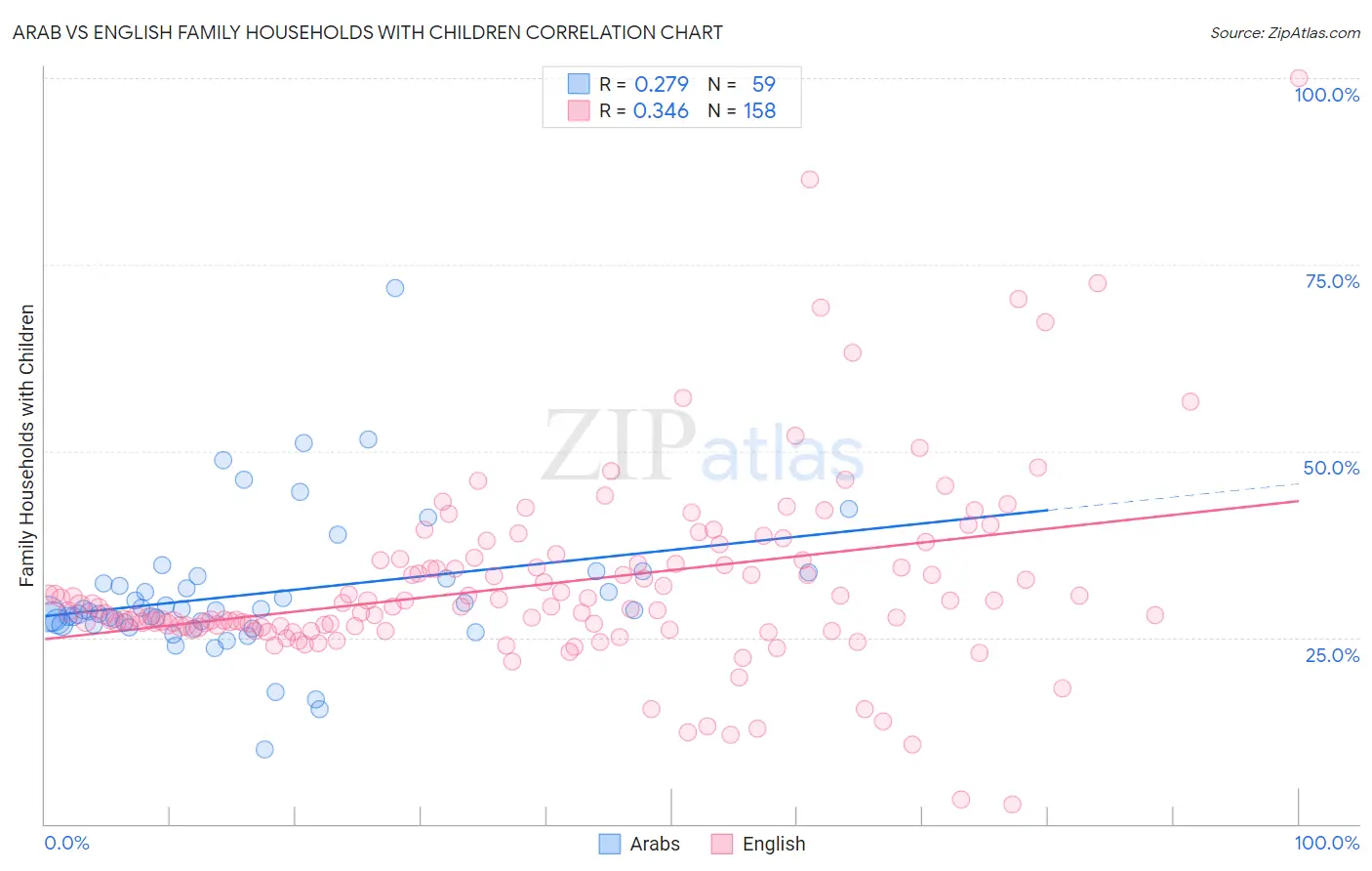 Arab vs English Family Households with Children