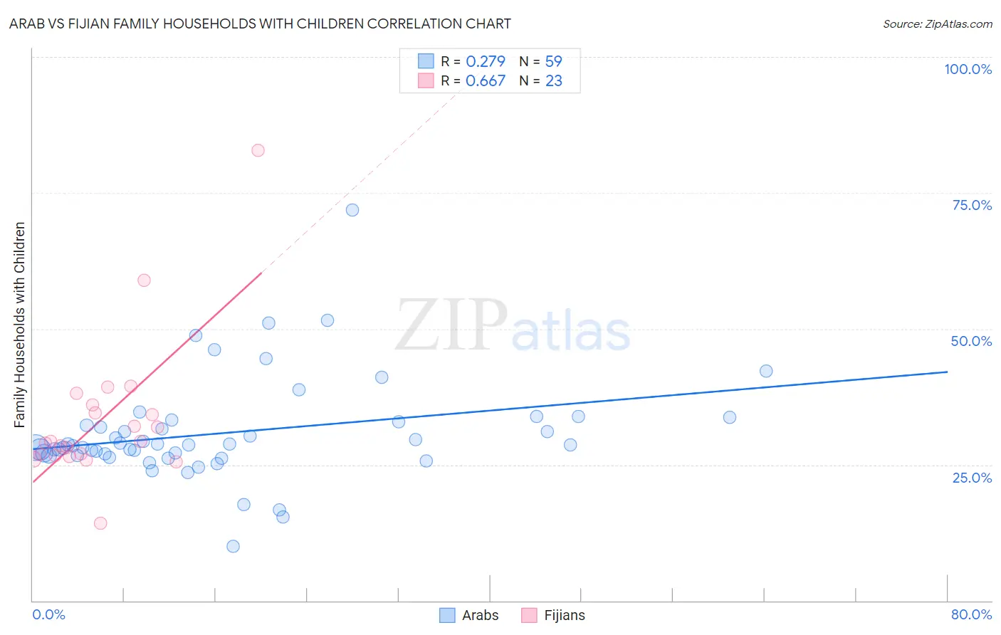 Arab vs Fijian Family Households with Children
