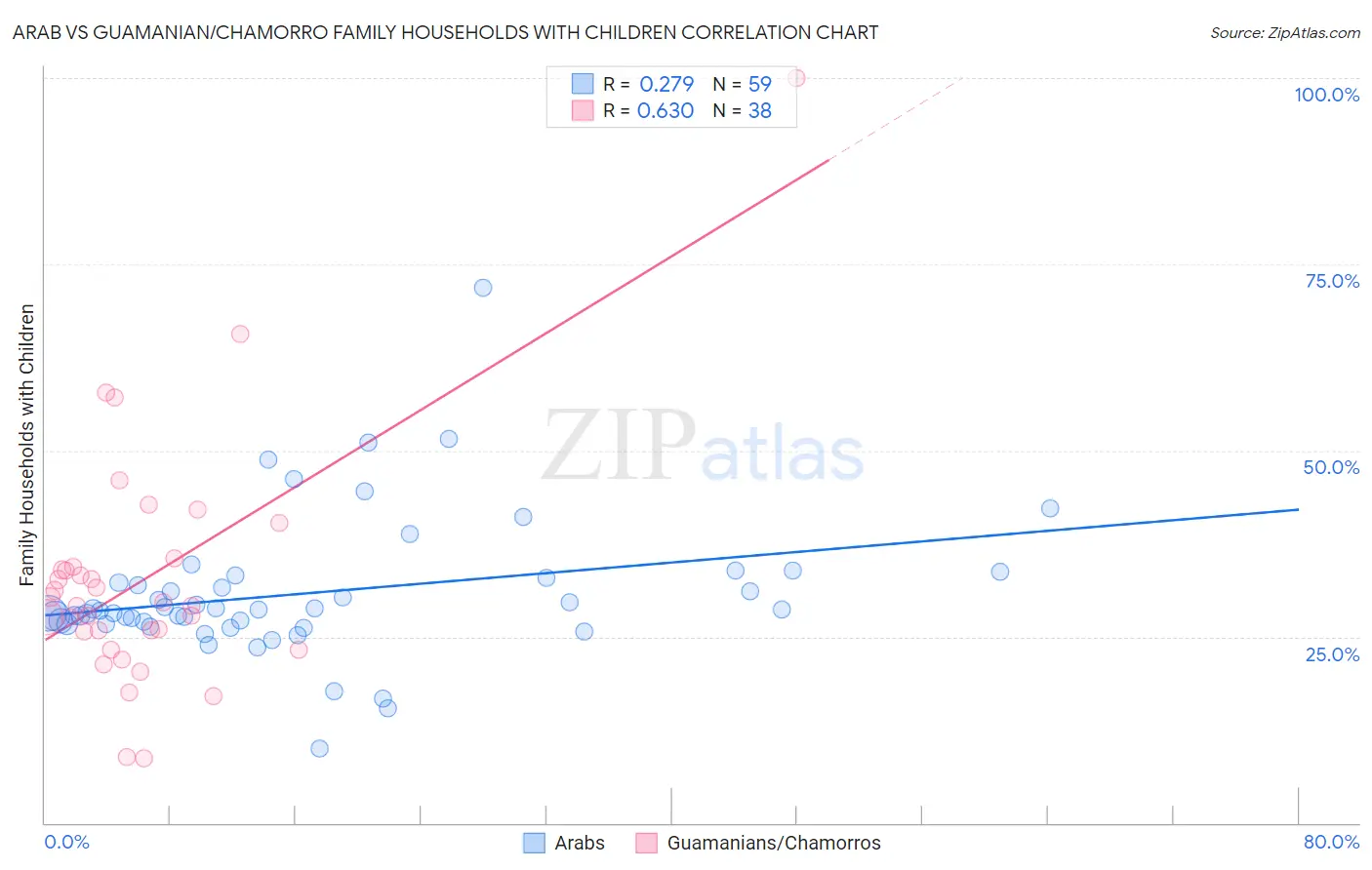 Arab vs Guamanian/Chamorro Family Households with Children