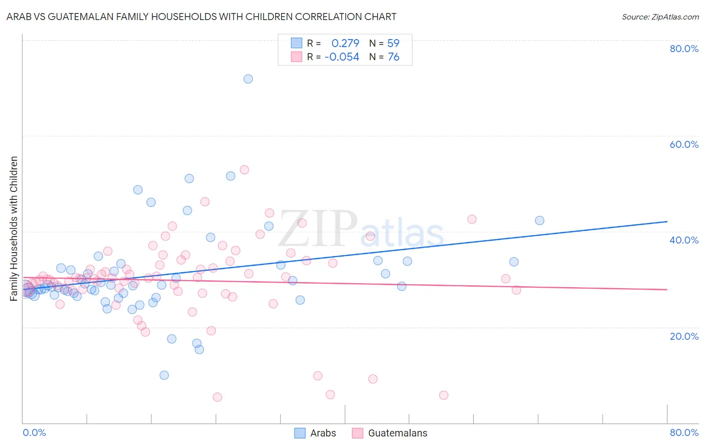 Arab vs Guatemalan Family Households with Children