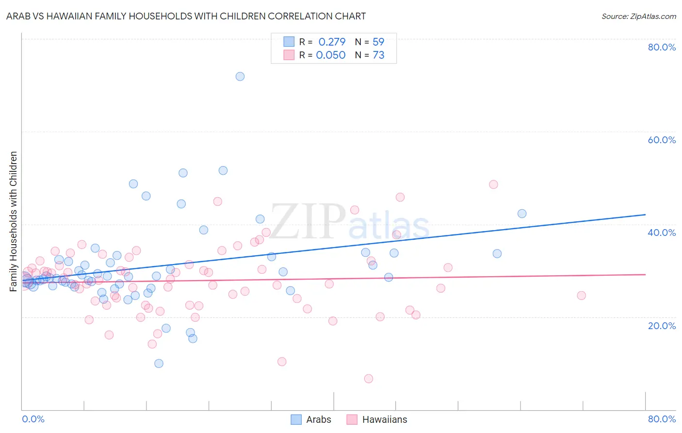 Arab vs Hawaiian Family Households with Children