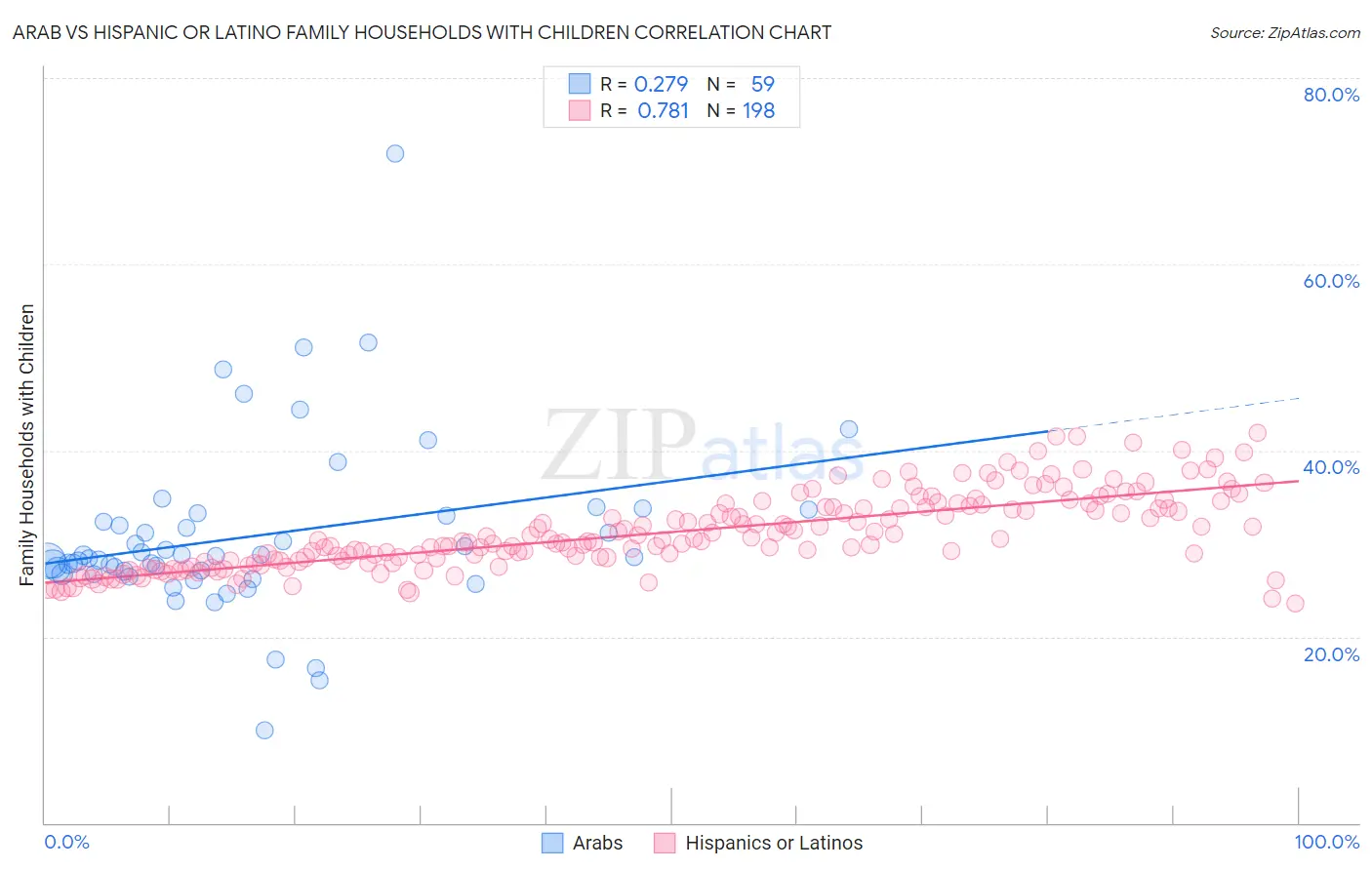 Arab vs Hispanic or Latino Family Households with Children
