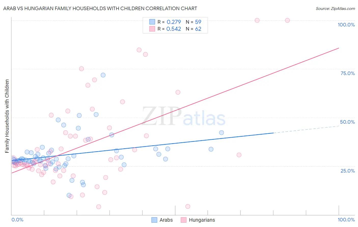 Arab vs Hungarian Family Households with Children