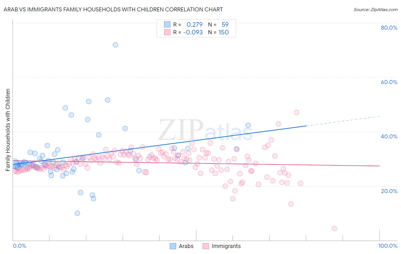 Arab vs Immigrants Family Households with Children