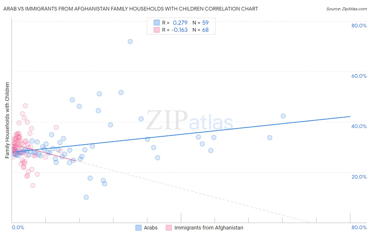 Arab vs Immigrants from Afghanistan Family Households with Children