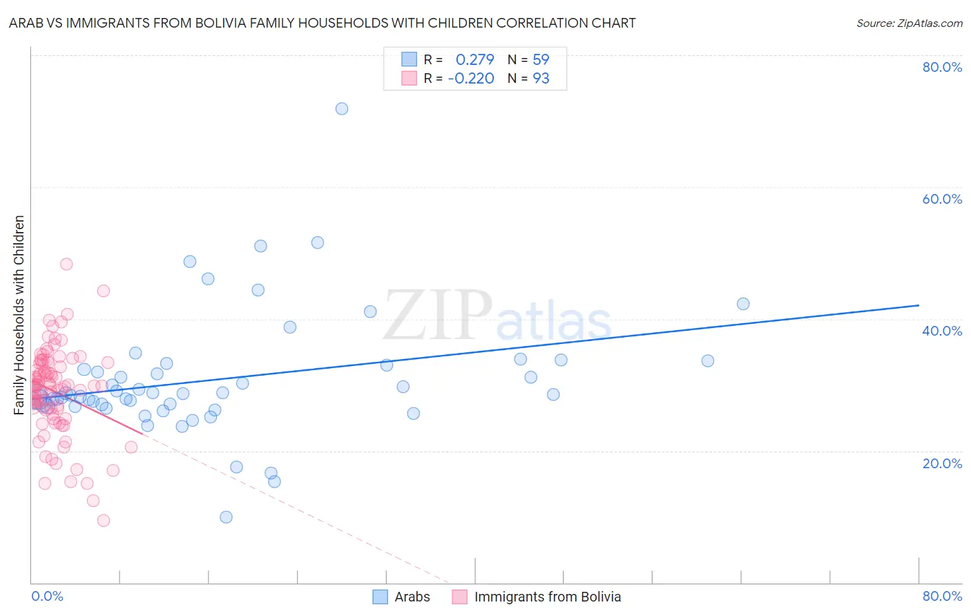 Arab vs Immigrants from Bolivia Family Households with Children