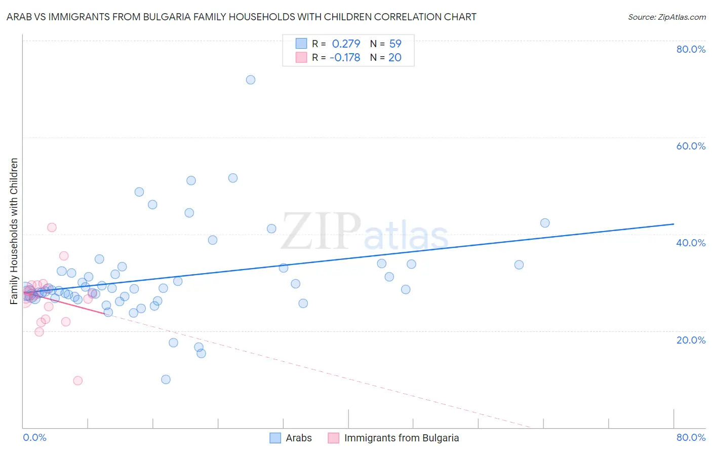 Arab vs Immigrants from Bulgaria Family Households with Children