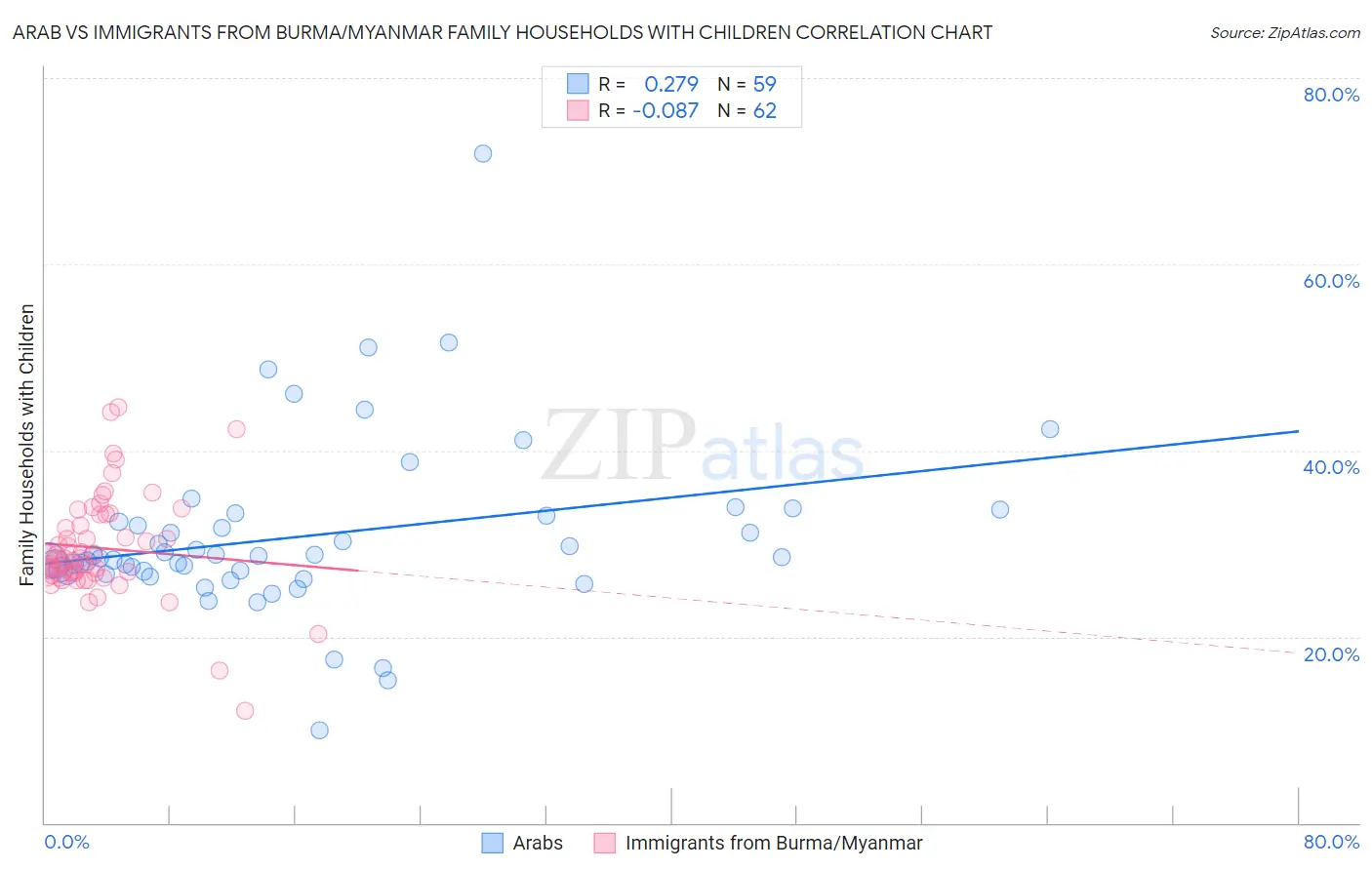 Arab vs Immigrants from Burma/Myanmar Family Households with Children