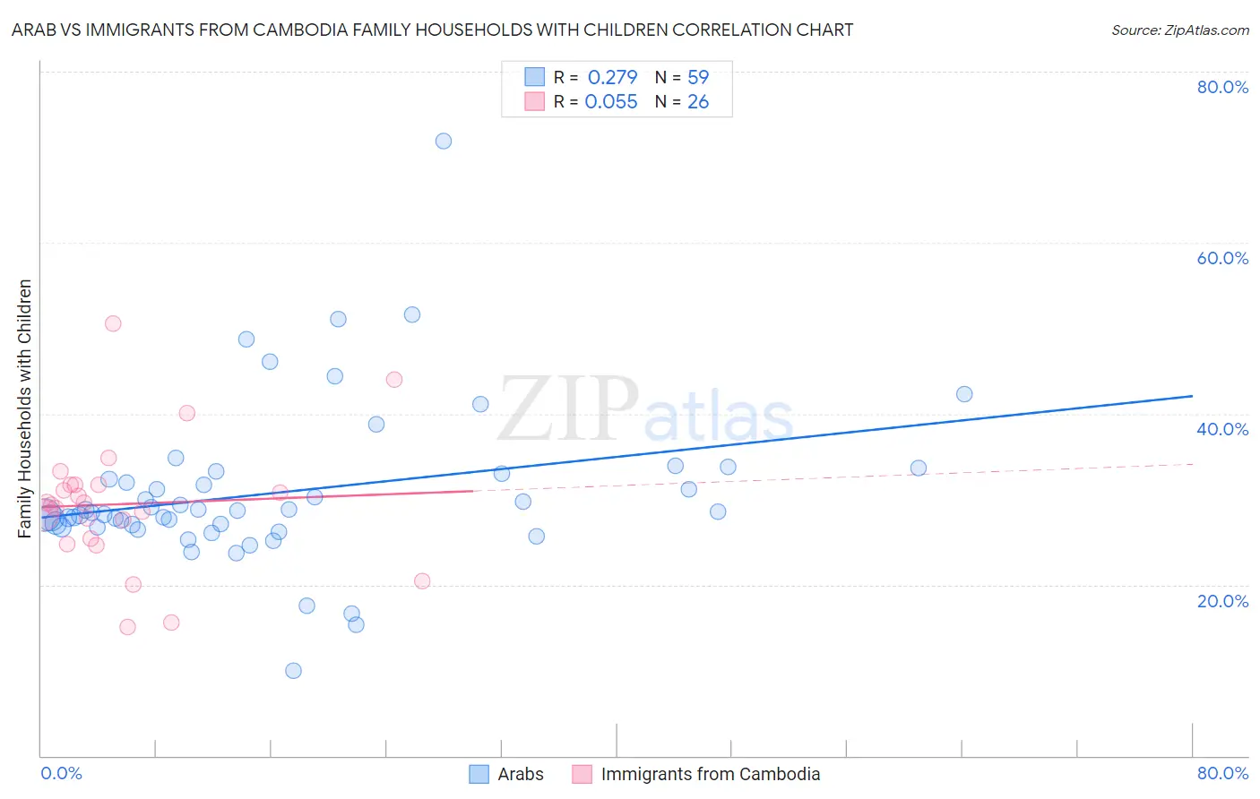 Arab vs Immigrants from Cambodia Family Households with Children