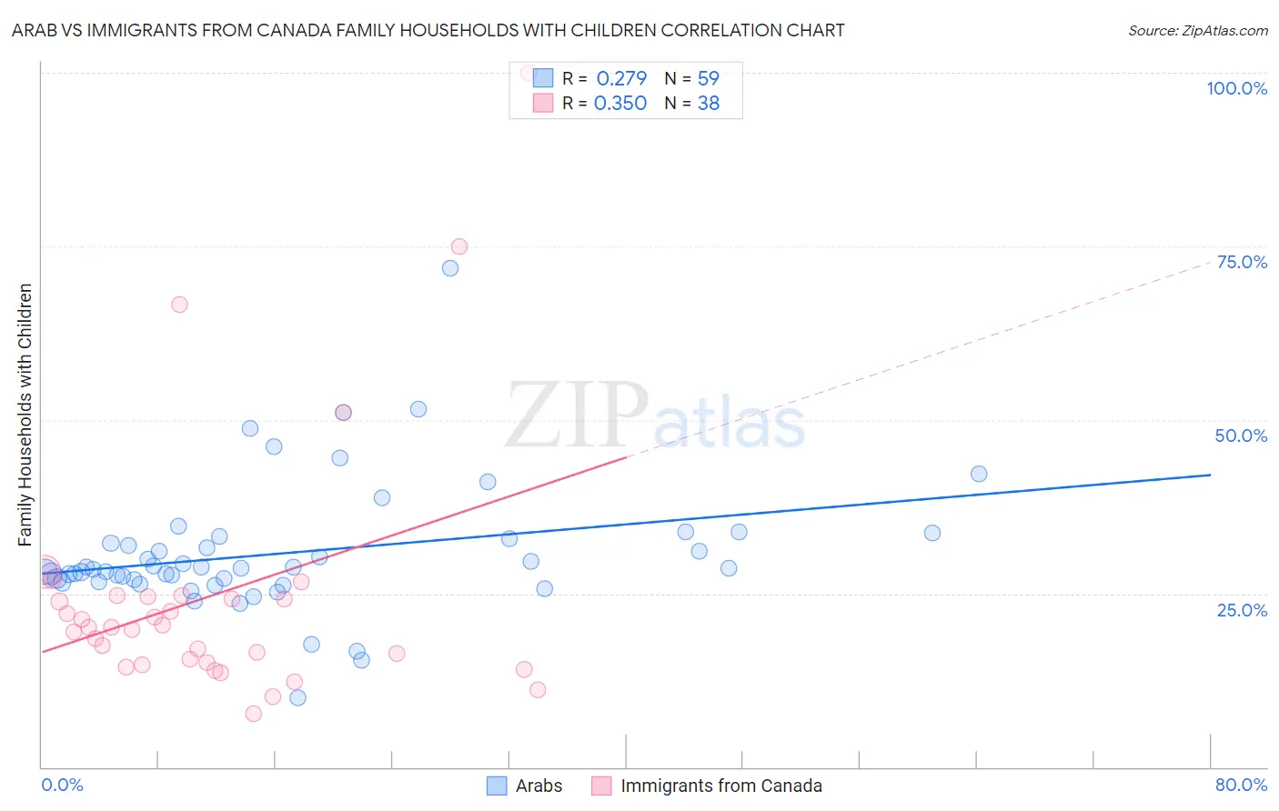 Arab vs Immigrants from Canada Family Households with Children