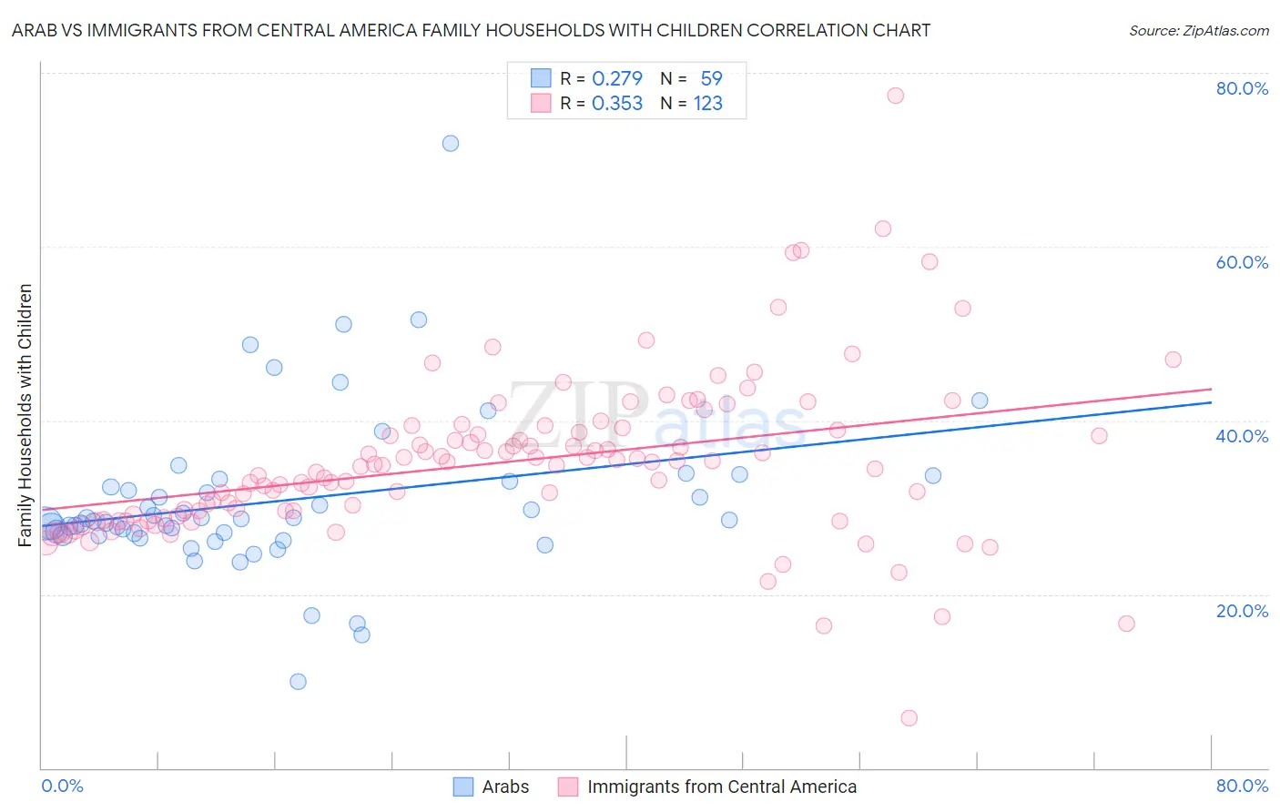 Arab vs Immigrants from Central America Family Households with Children