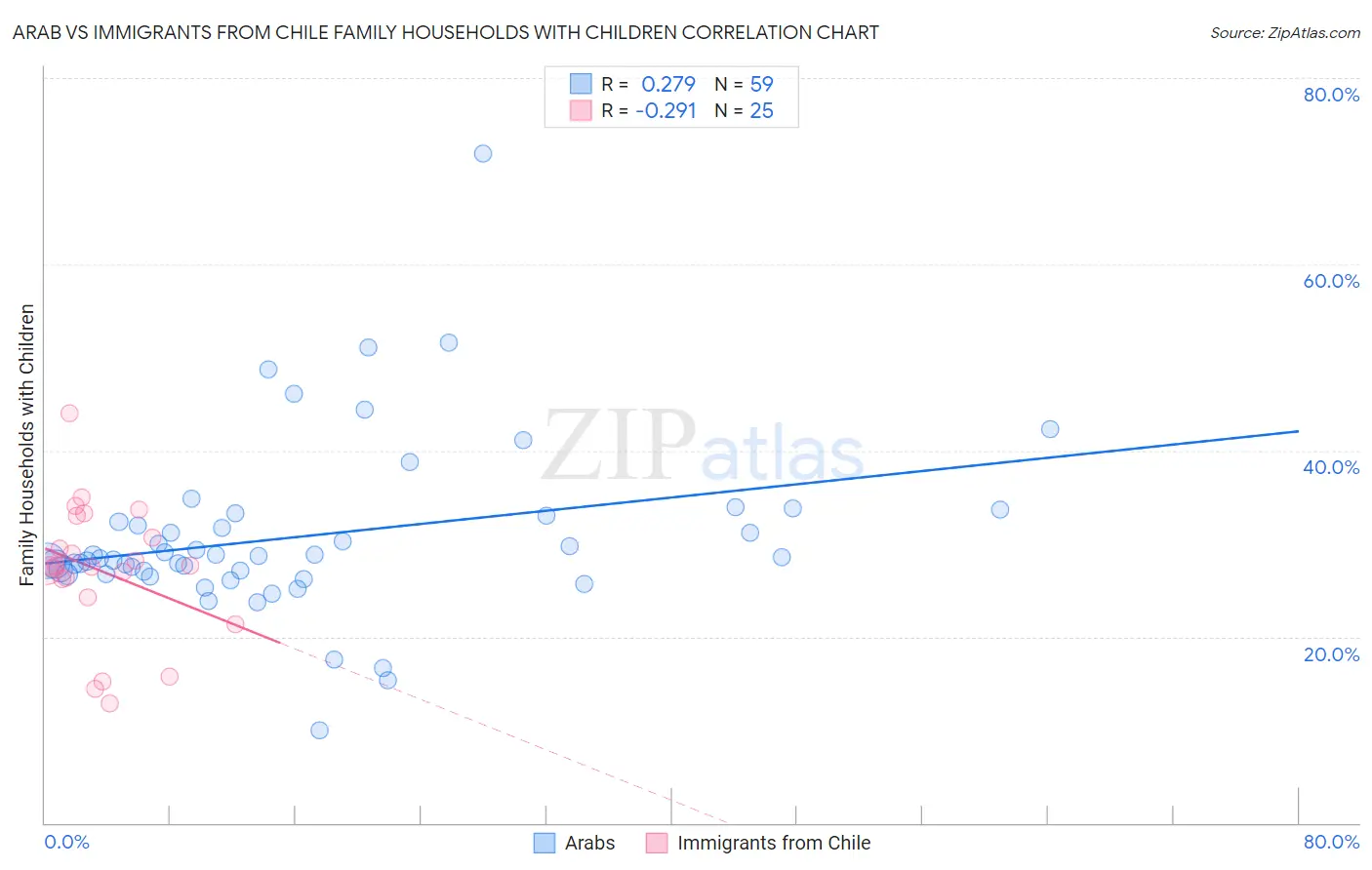 Arab vs Immigrants from Chile Family Households with Children