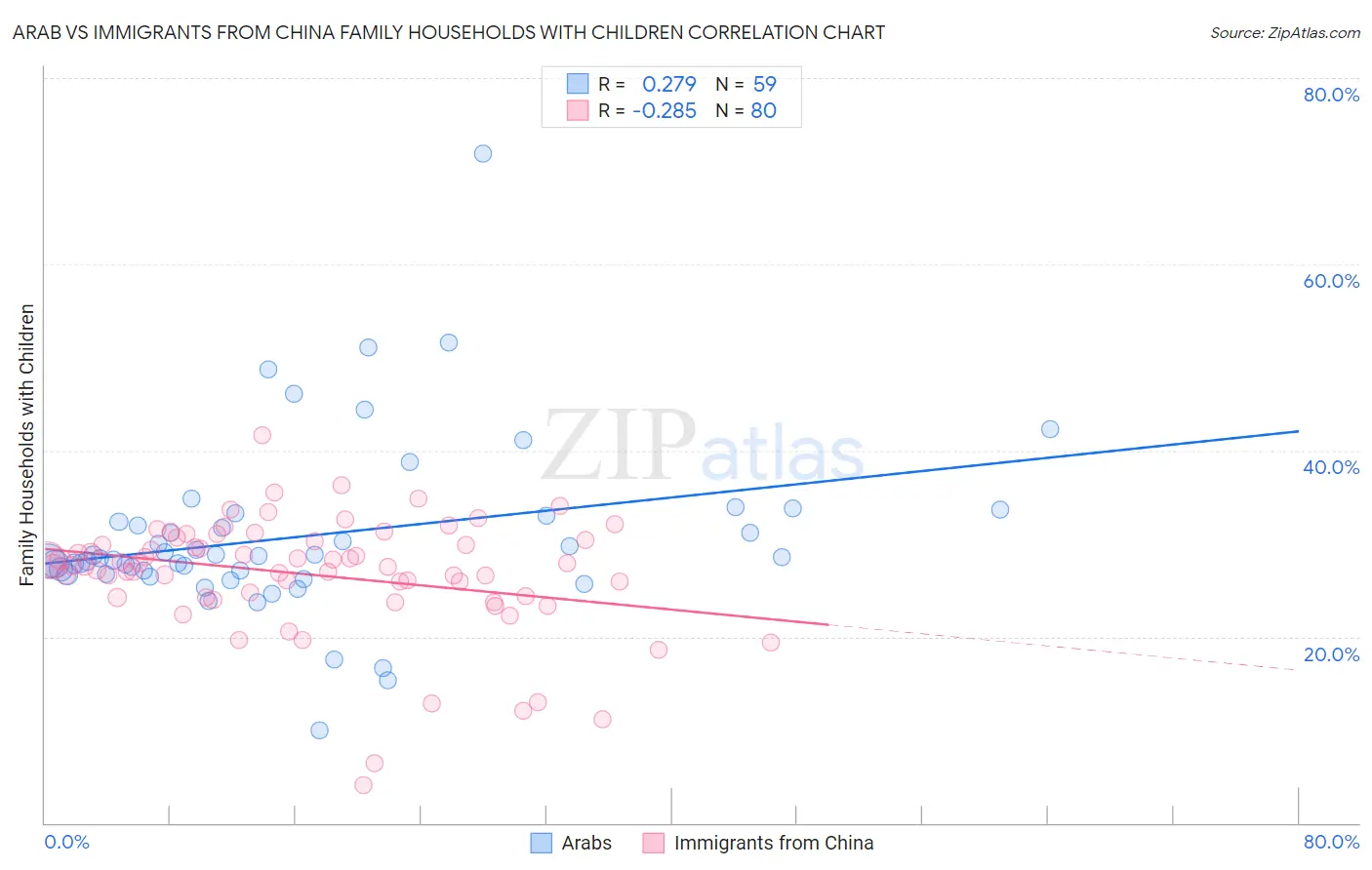 Arab vs Immigrants from China Family Households with Children