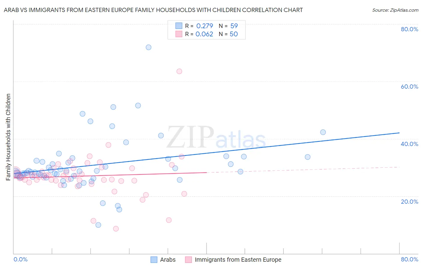 Arab vs Immigrants from Eastern Europe Family Households with Children
