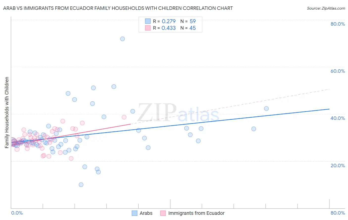 Arab vs Immigrants from Ecuador Family Households with Children
