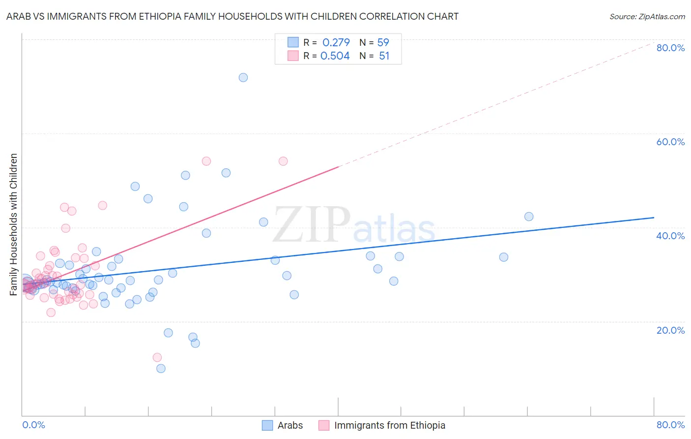 Arab vs Immigrants from Ethiopia Family Households with Children