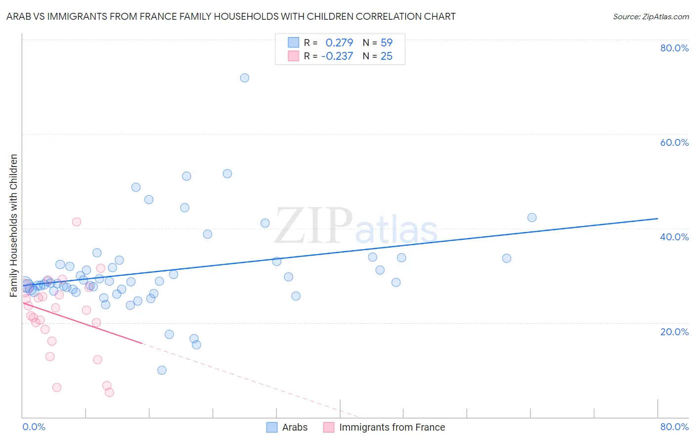 Arab vs Immigrants from France Family Households with Children