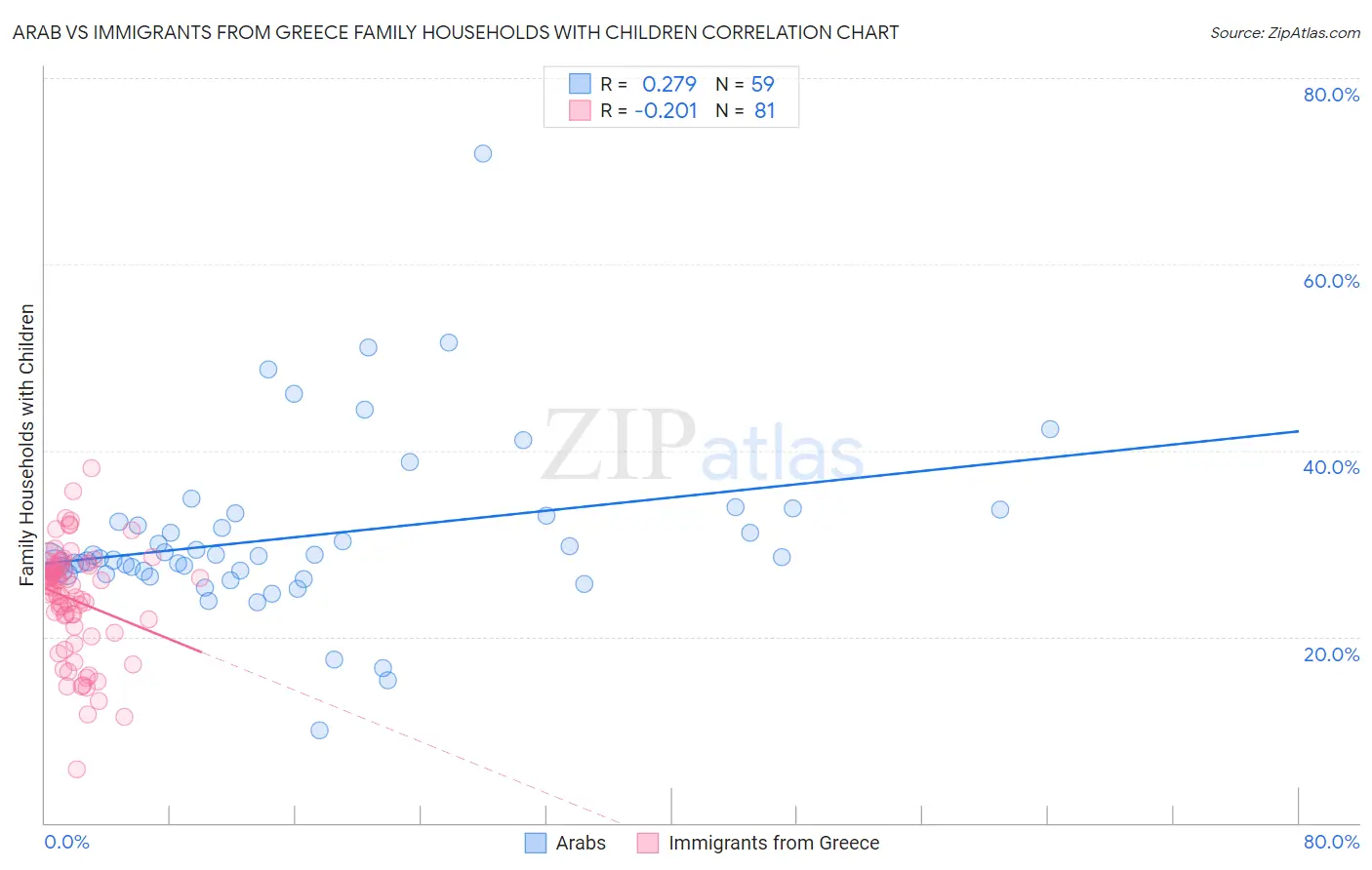 Arab vs Immigrants from Greece Family Households with Children