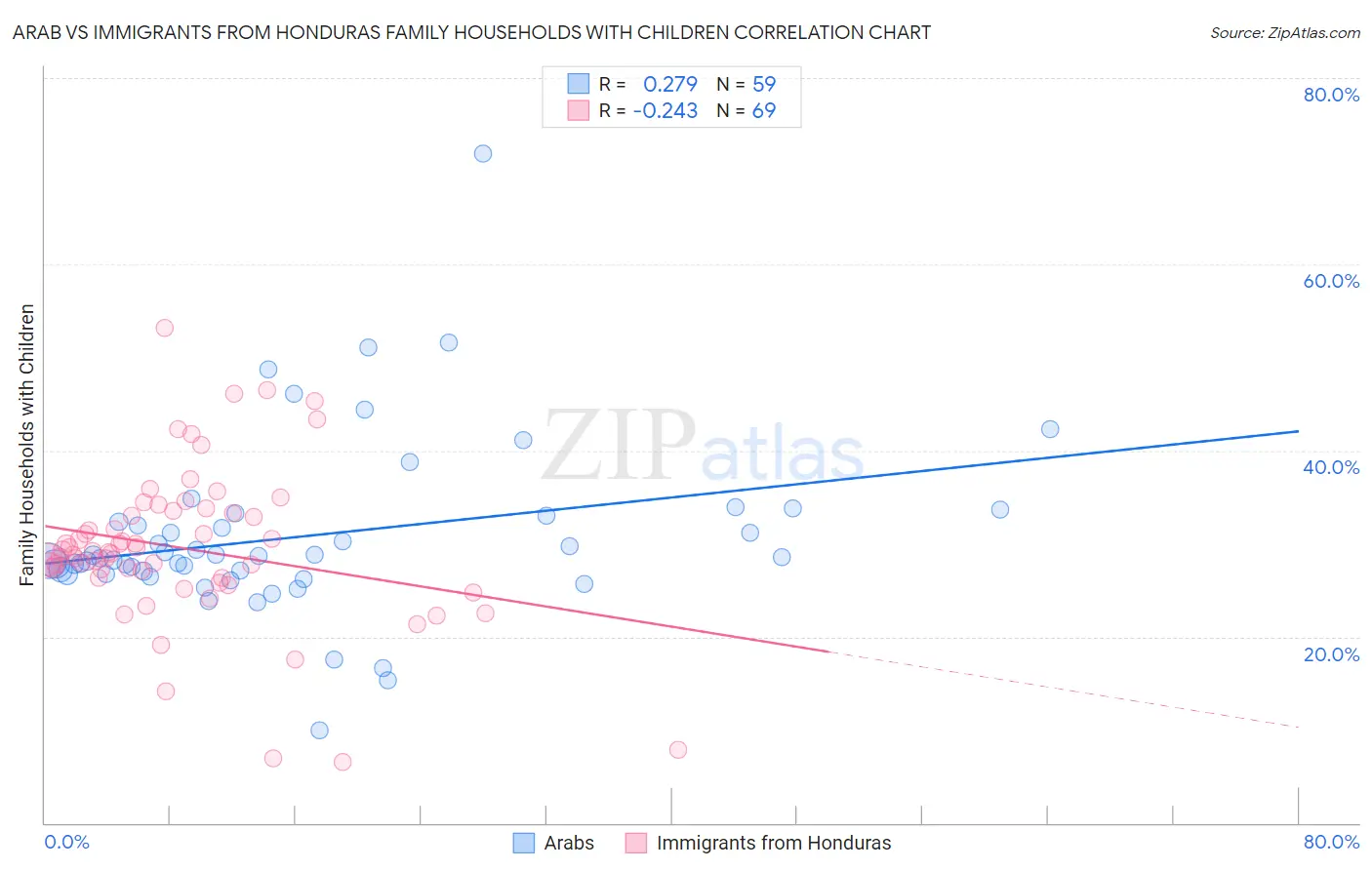 Arab vs Immigrants from Honduras Family Households with Children