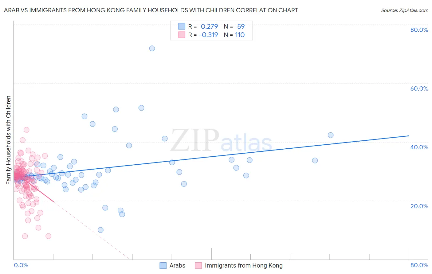 Arab vs Immigrants from Hong Kong Family Households with Children