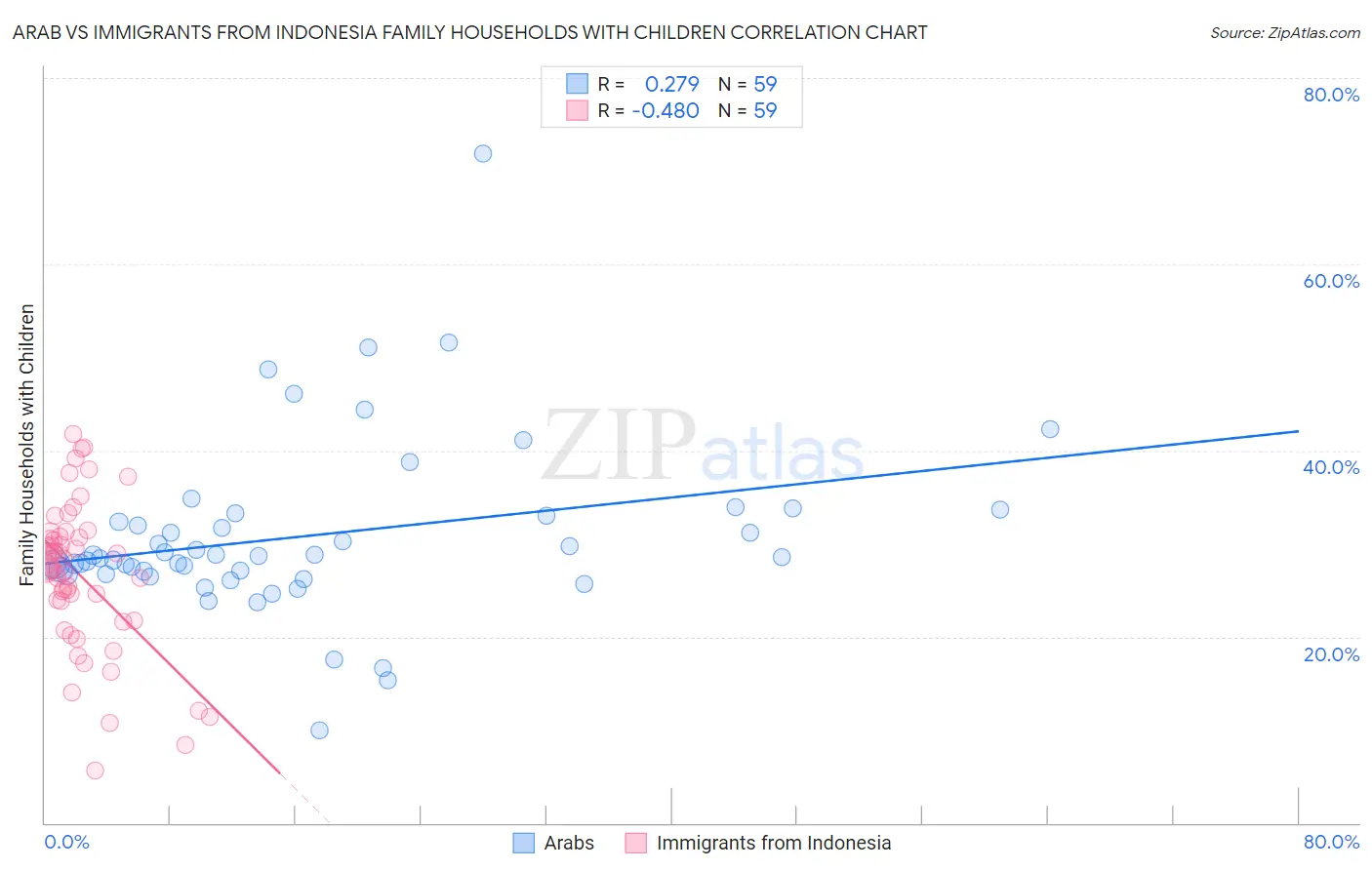 Arab vs Immigrants from Indonesia Family Households with Children