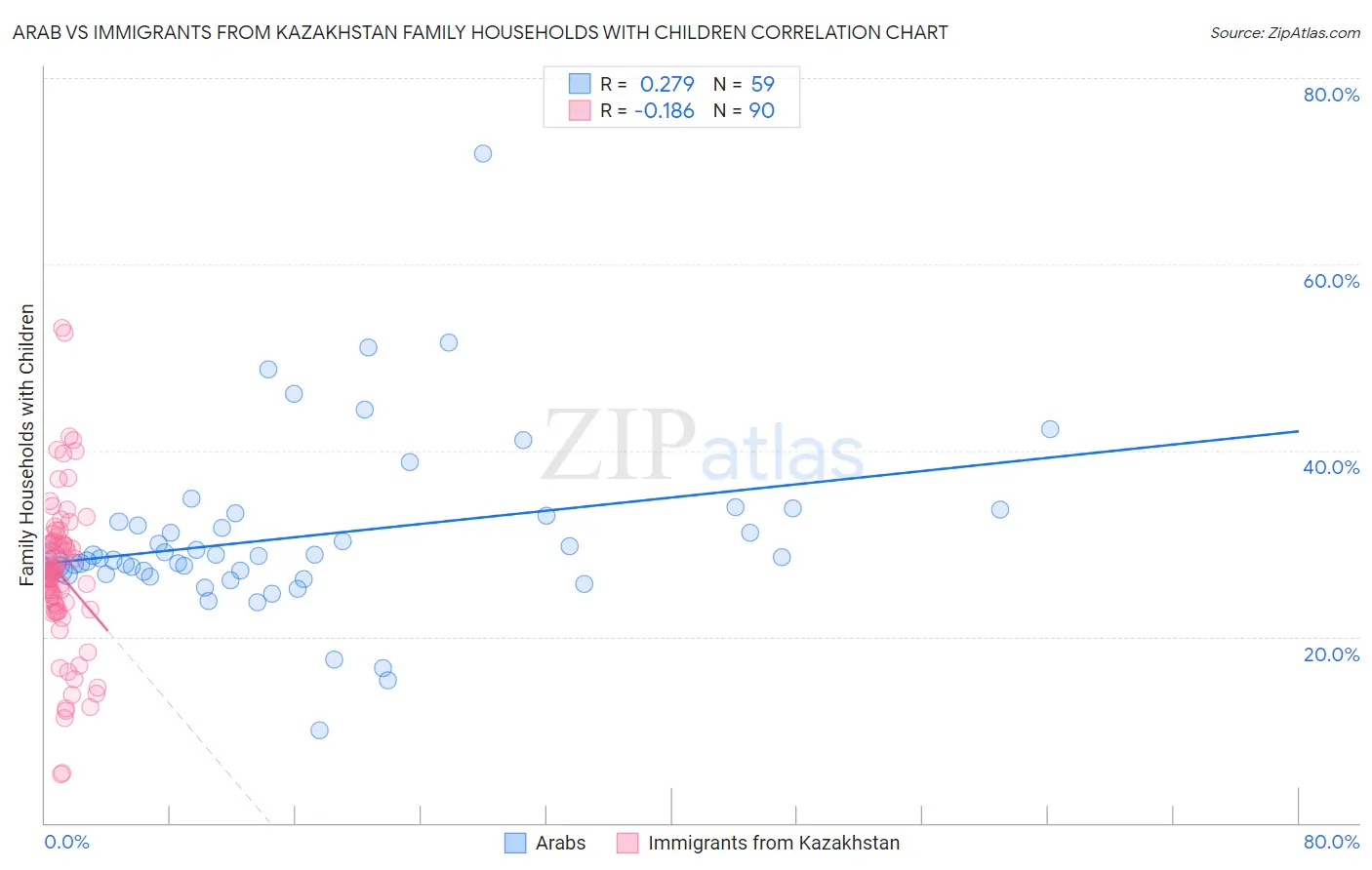 Arab vs Immigrants from Kazakhstan Family Households with Children