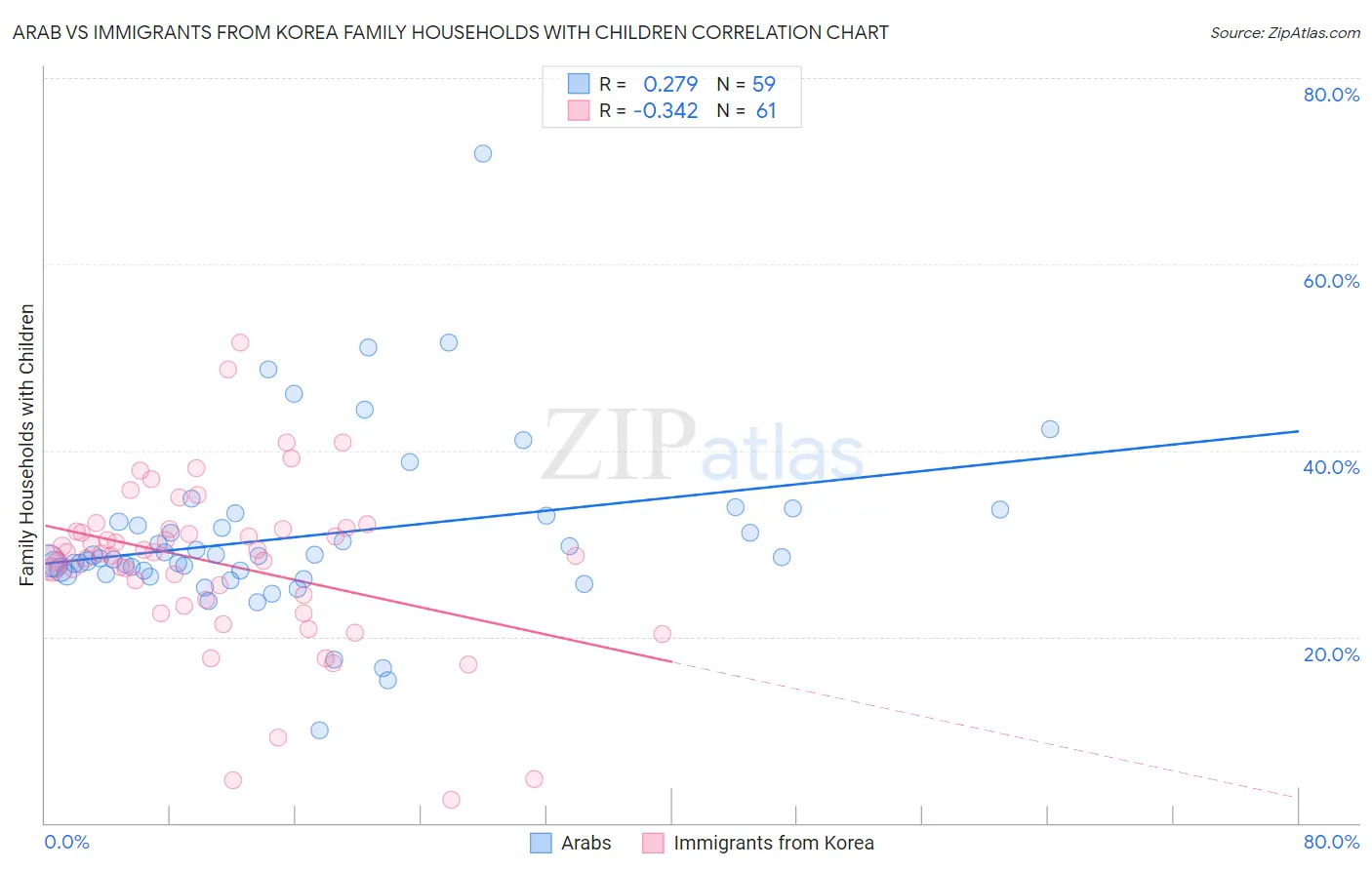 Arab vs Immigrants from Korea Family Households with Children