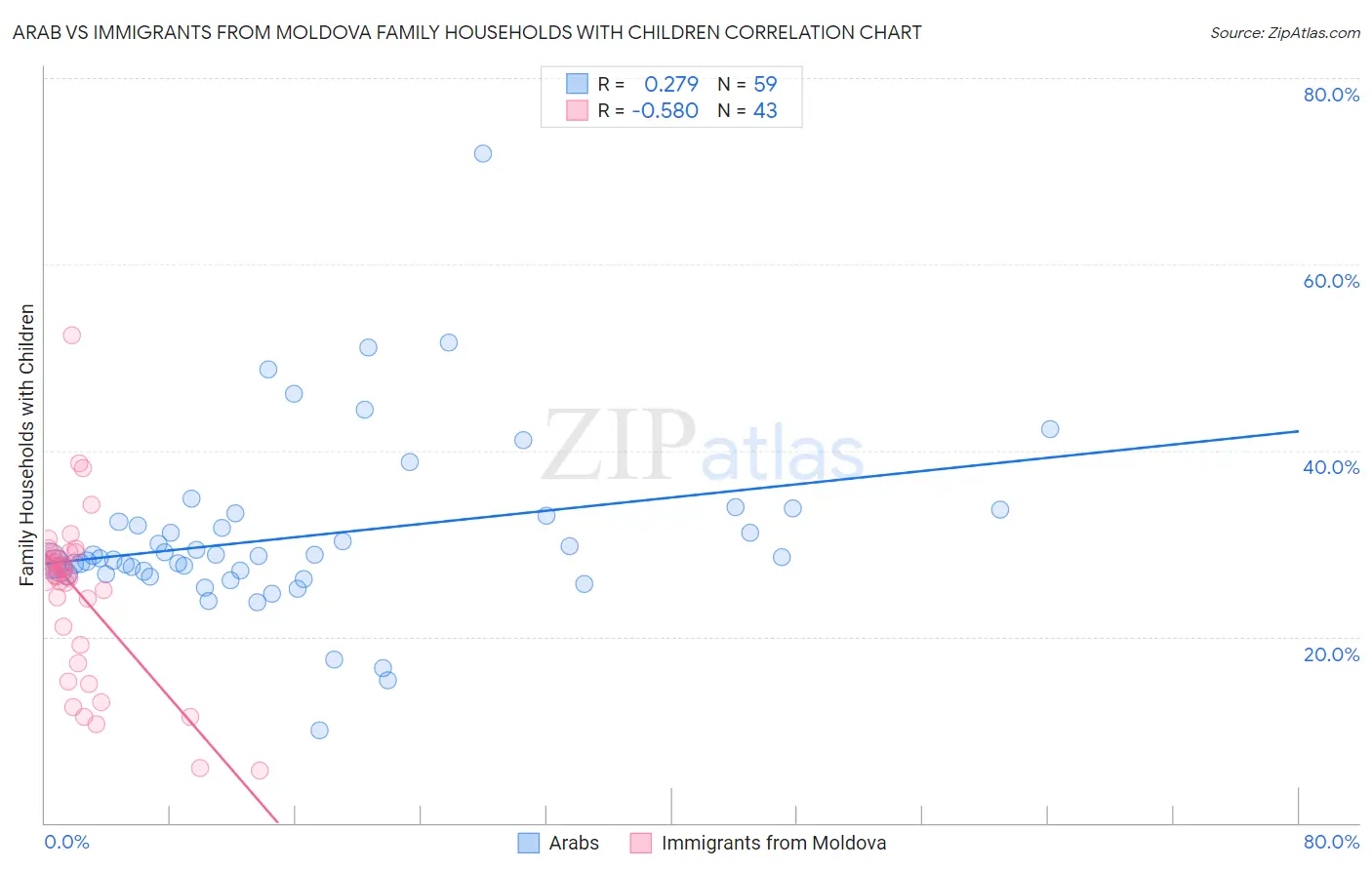 Arab vs Immigrants from Moldova Family Households with Children