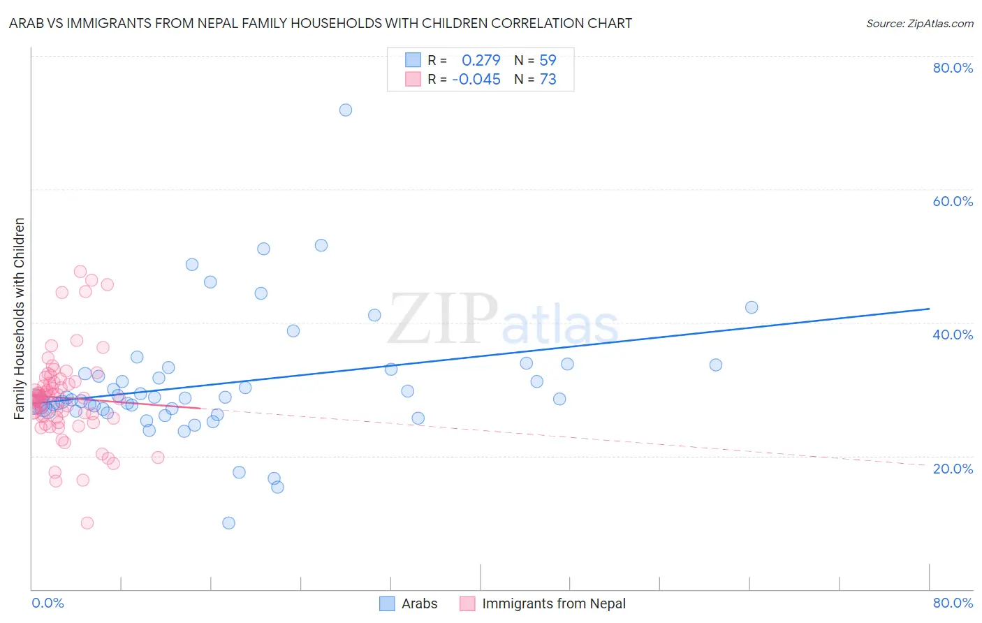 Arab vs Immigrants from Nepal Family Households with Children