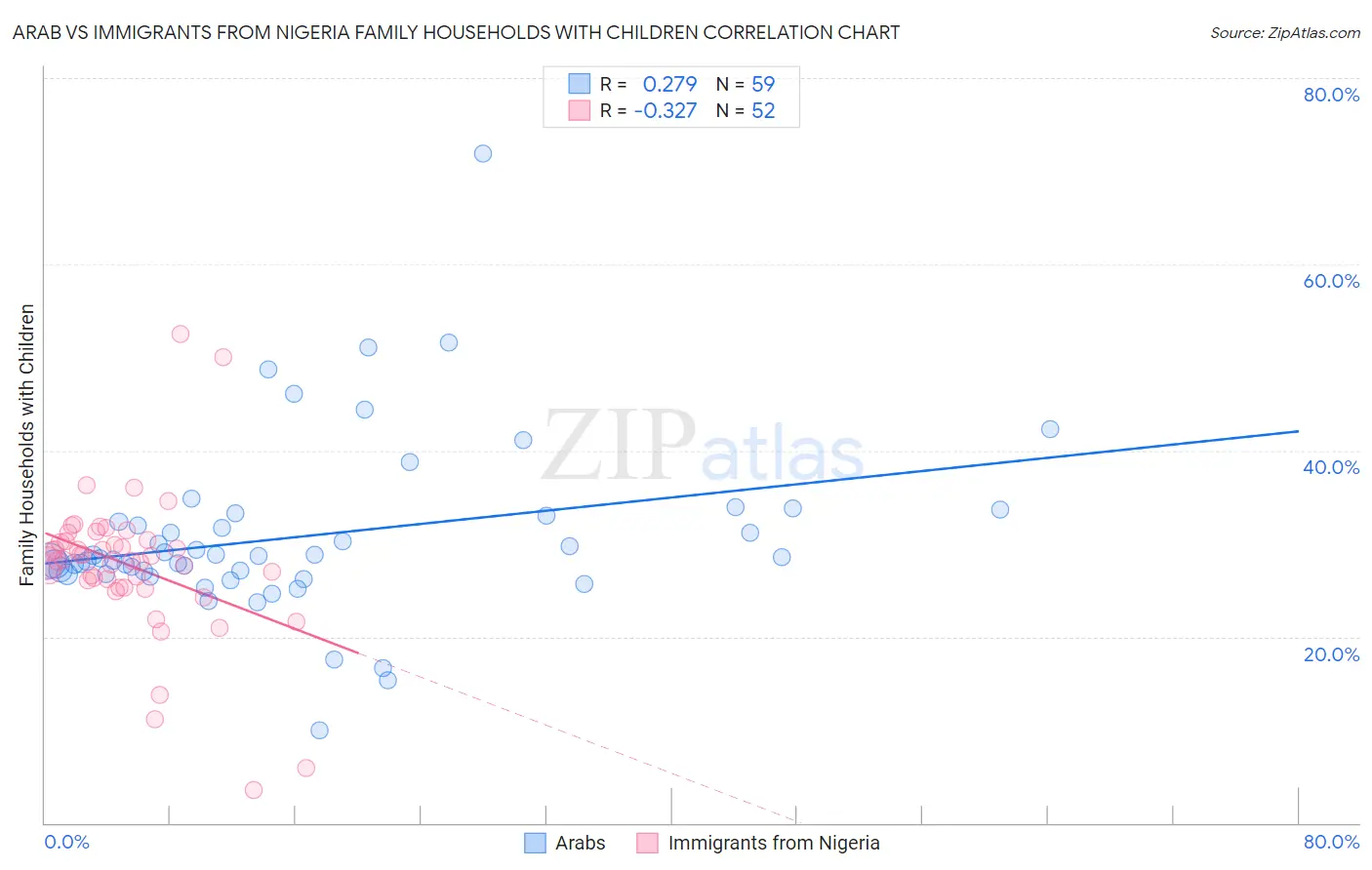 Arab vs Immigrants from Nigeria Family Households with Children