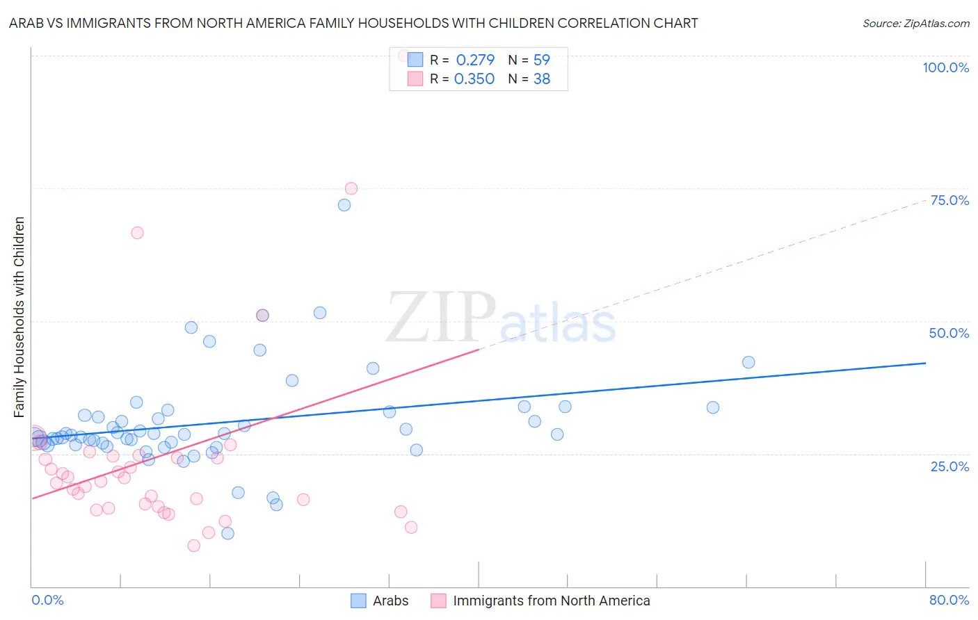 Arab vs Immigrants from North America Family Households with Children