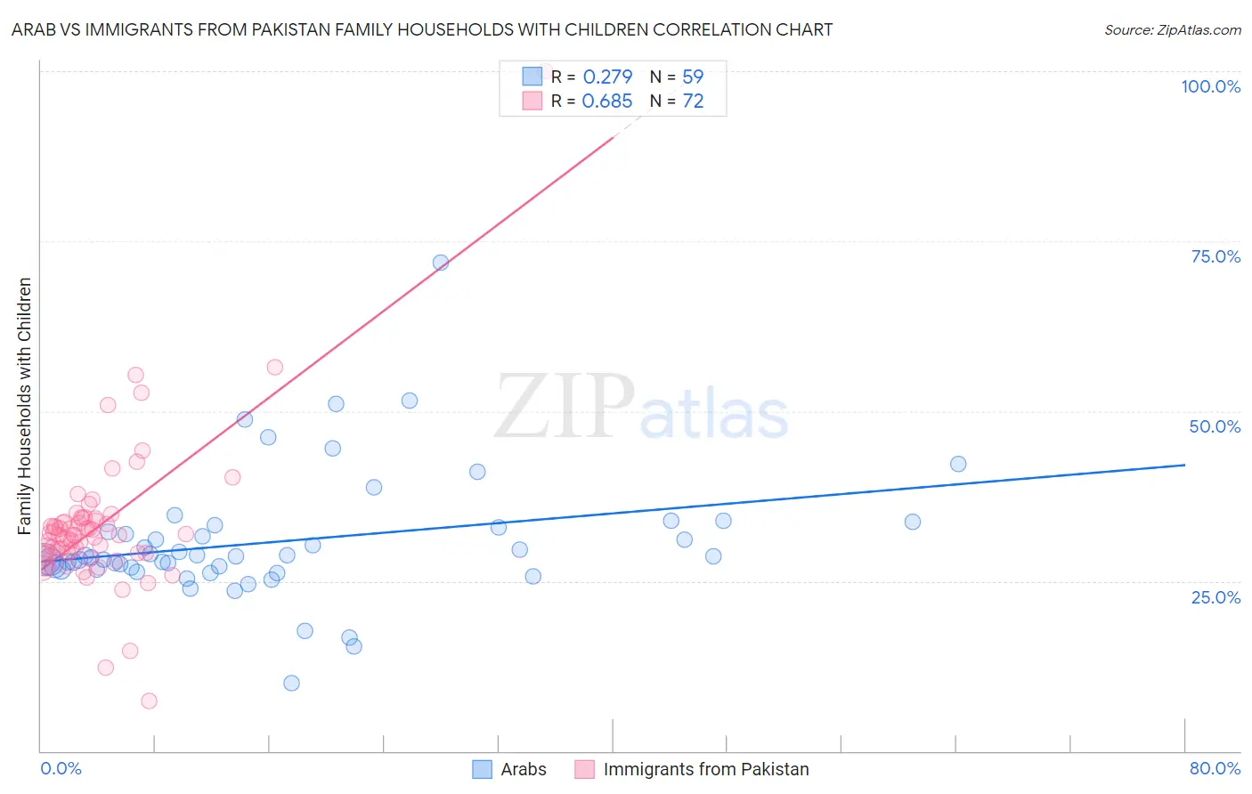 Arab vs Immigrants from Pakistan Family Households with Children