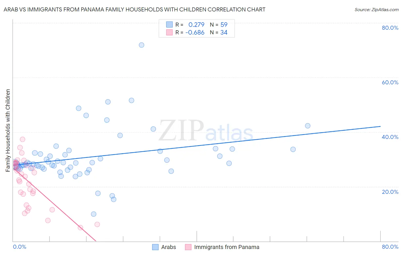 Arab vs Immigrants from Panama Family Households with Children