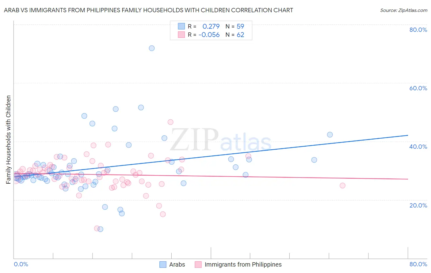 Arab vs Immigrants from Philippines Family Households with Children