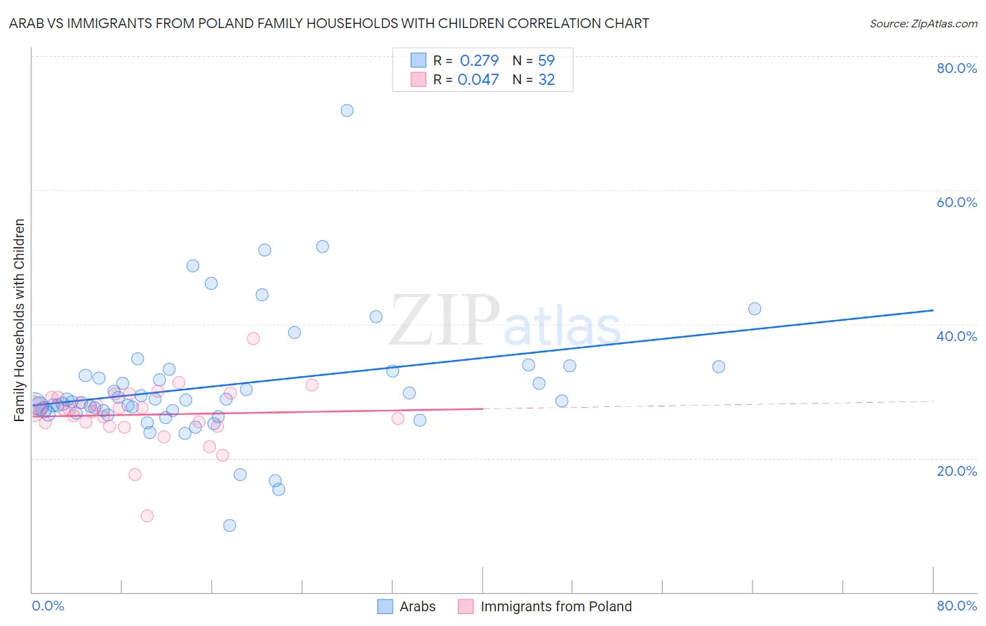 Arab vs Immigrants from Poland Family Households with Children