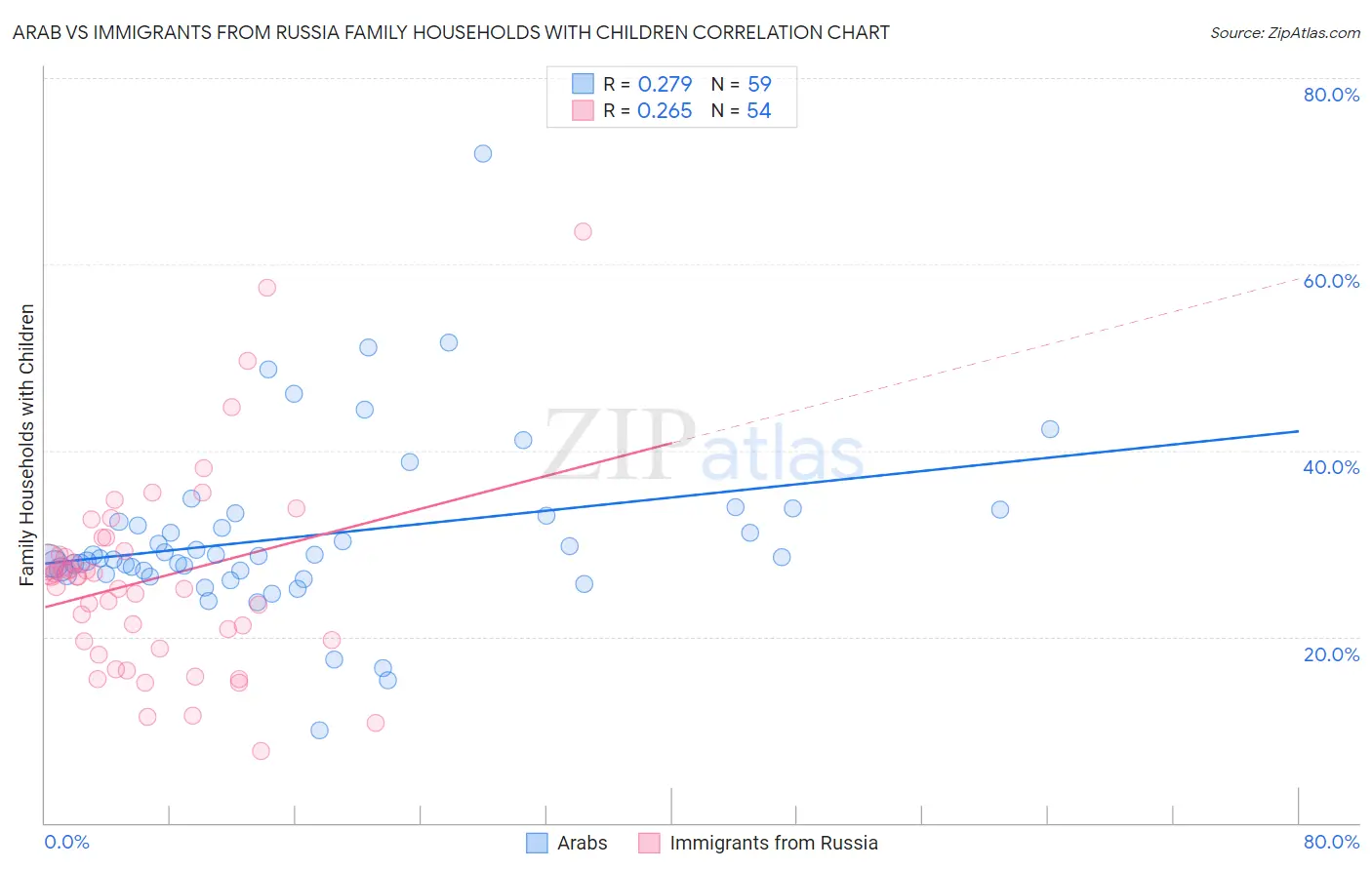 Arab vs Immigrants from Russia Family Households with Children