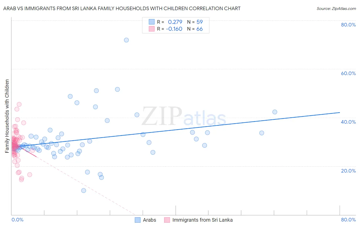 Arab vs Immigrants from Sri Lanka Family Households with Children