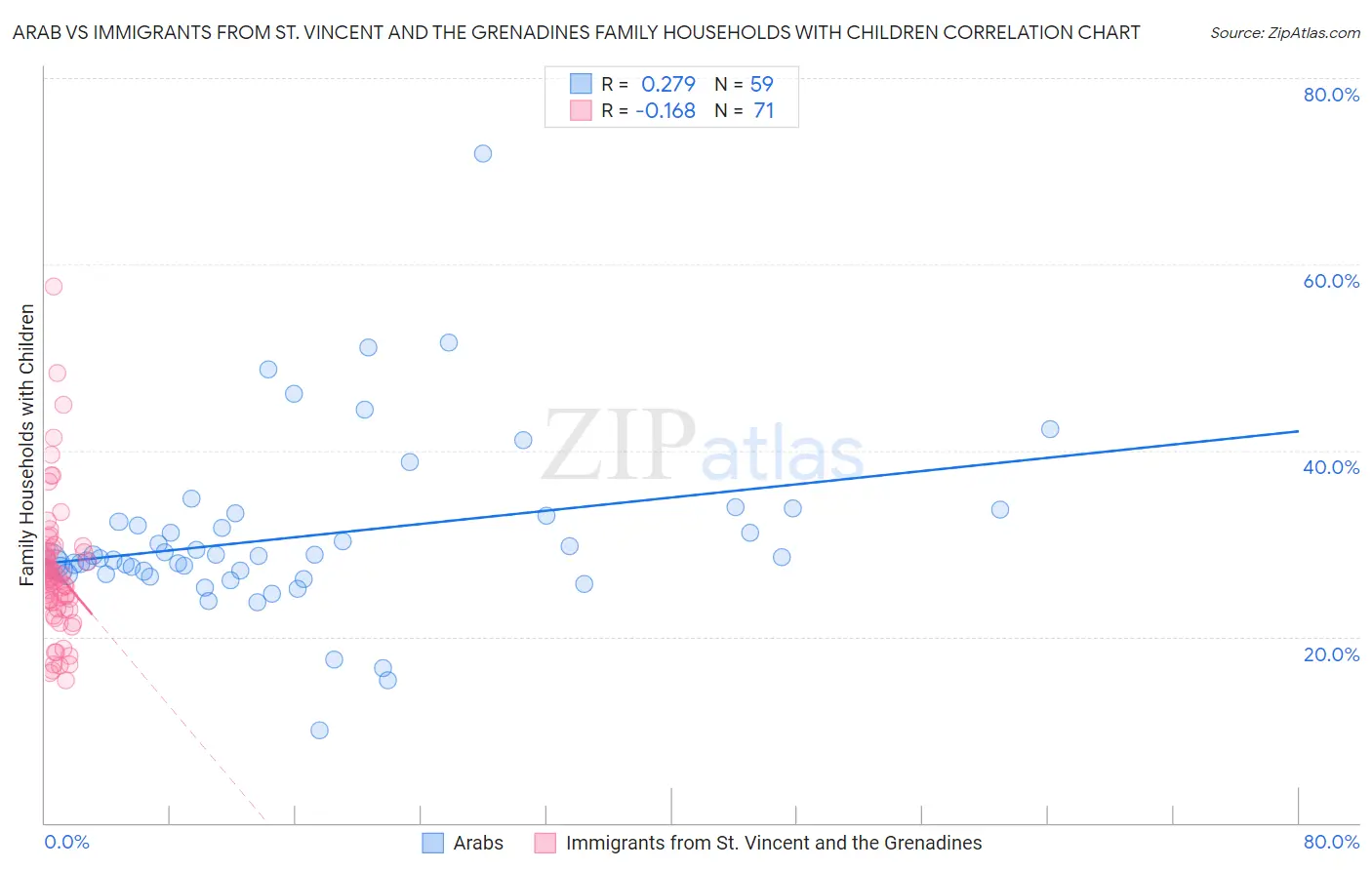 Arab vs Immigrants from St. Vincent and the Grenadines Family Households with Children