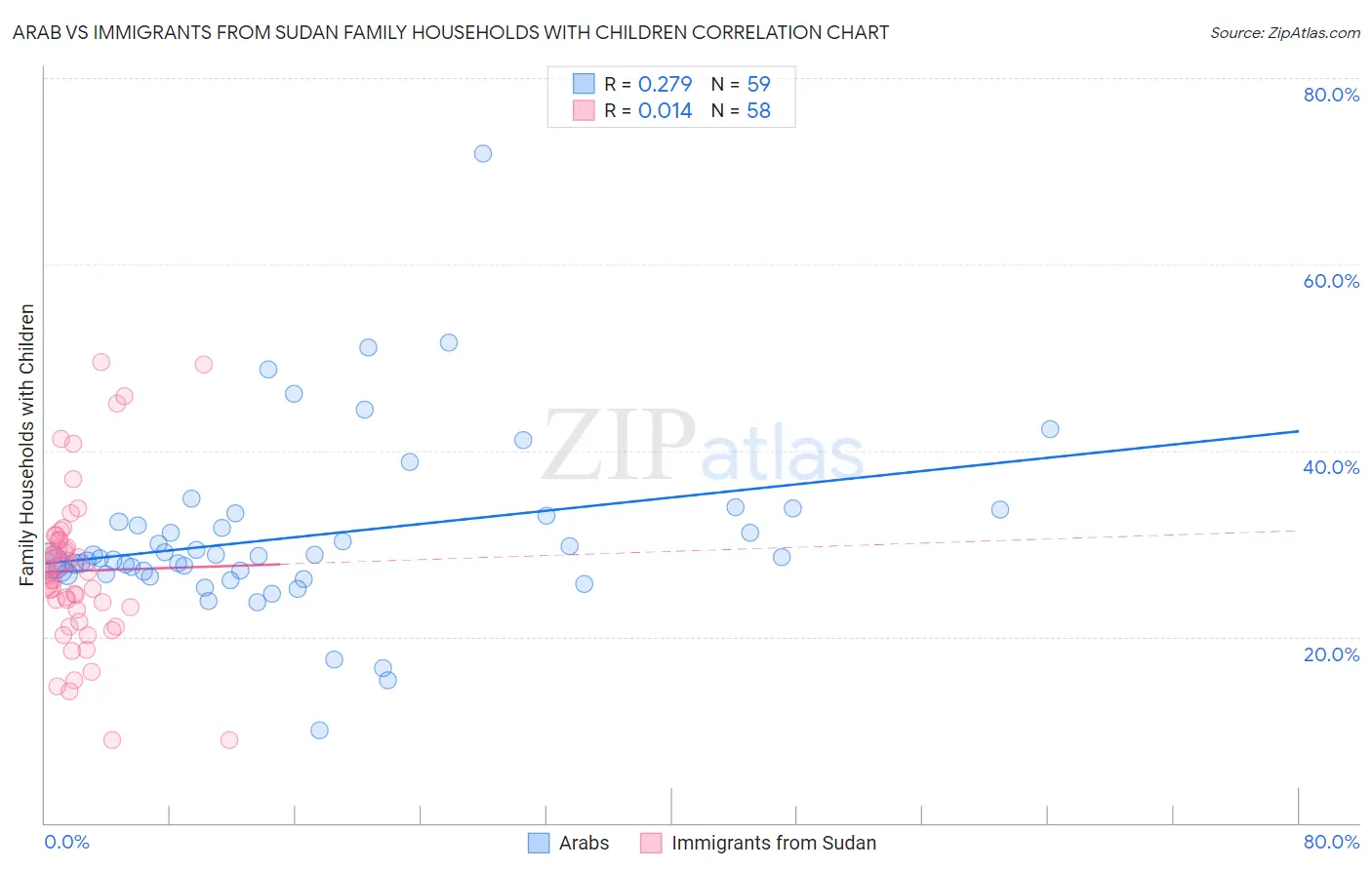 Arab vs Immigrants from Sudan Family Households with Children