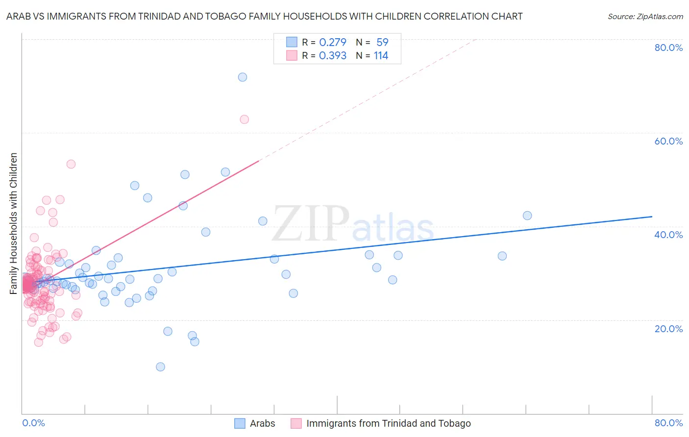 Arab vs Immigrants from Trinidad and Tobago Family Households with Children