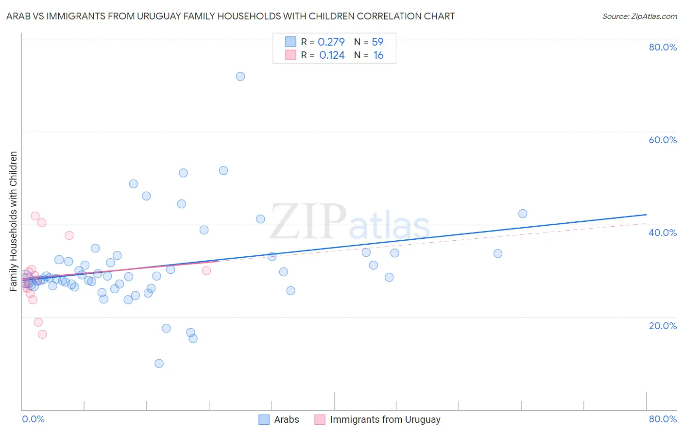 Arab vs Immigrants from Uruguay Family Households with Children