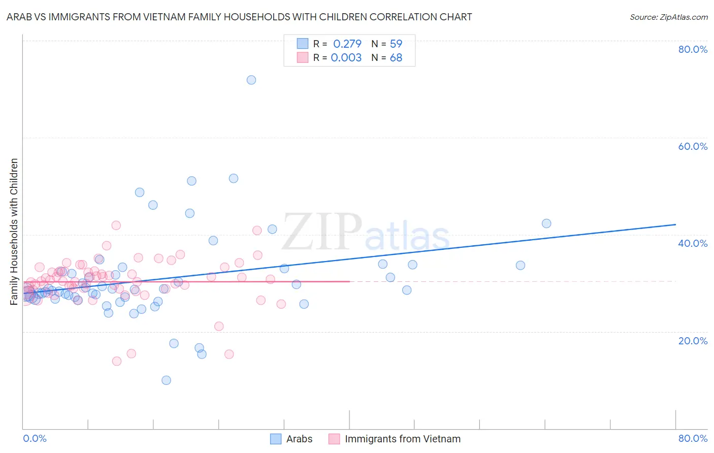 Arab vs Immigrants from Vietnam Family Households with Children