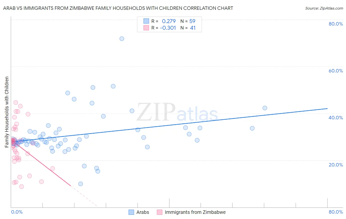 Arab vs Immigrants from Zimbabwe Family Households with Children