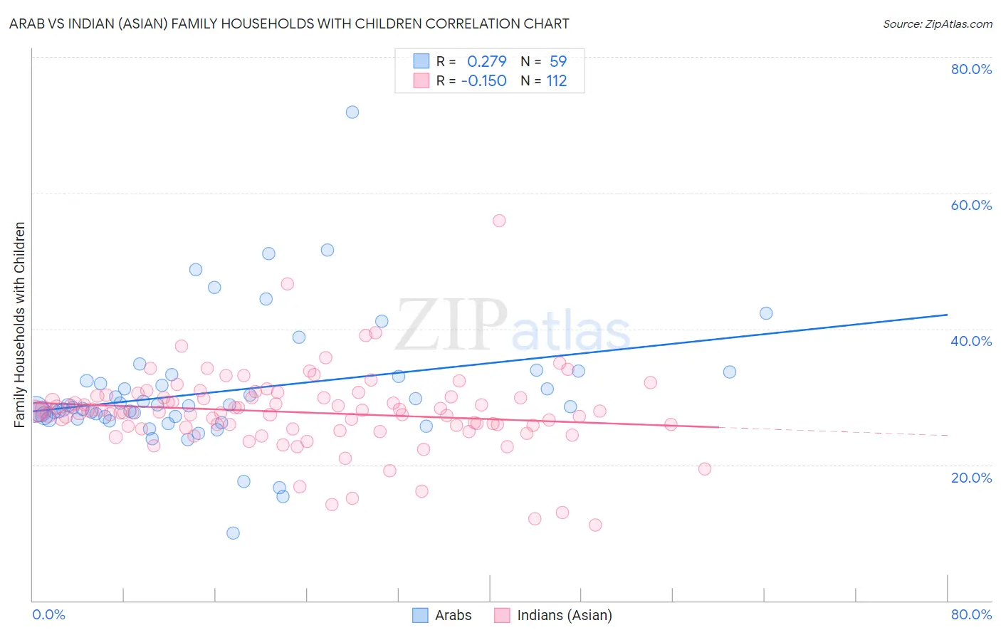 Arab vs Indian (Asian) Family Households with Children