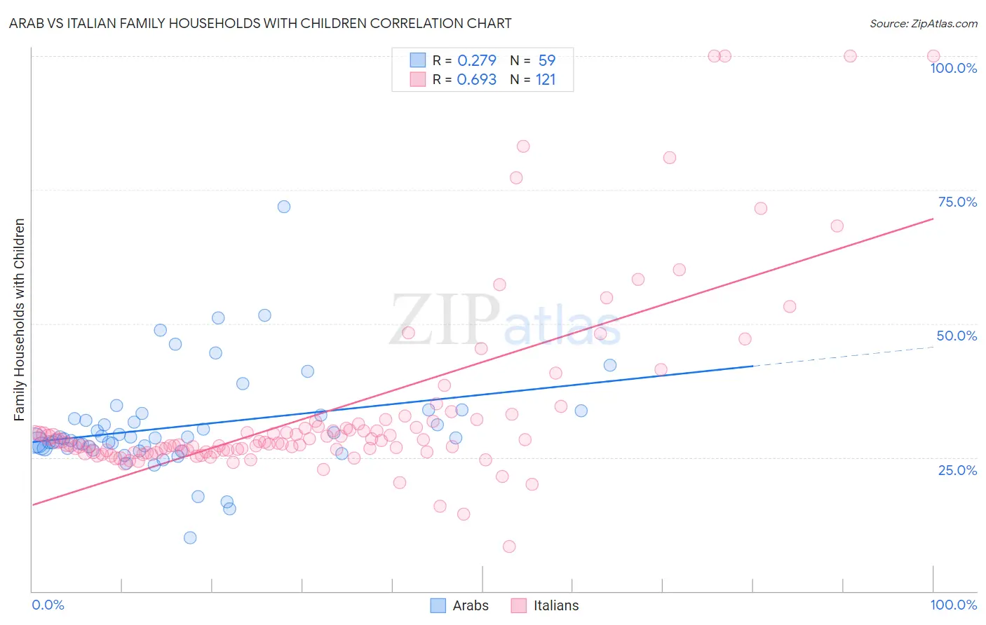 Arab vs Italian Family Households with Children