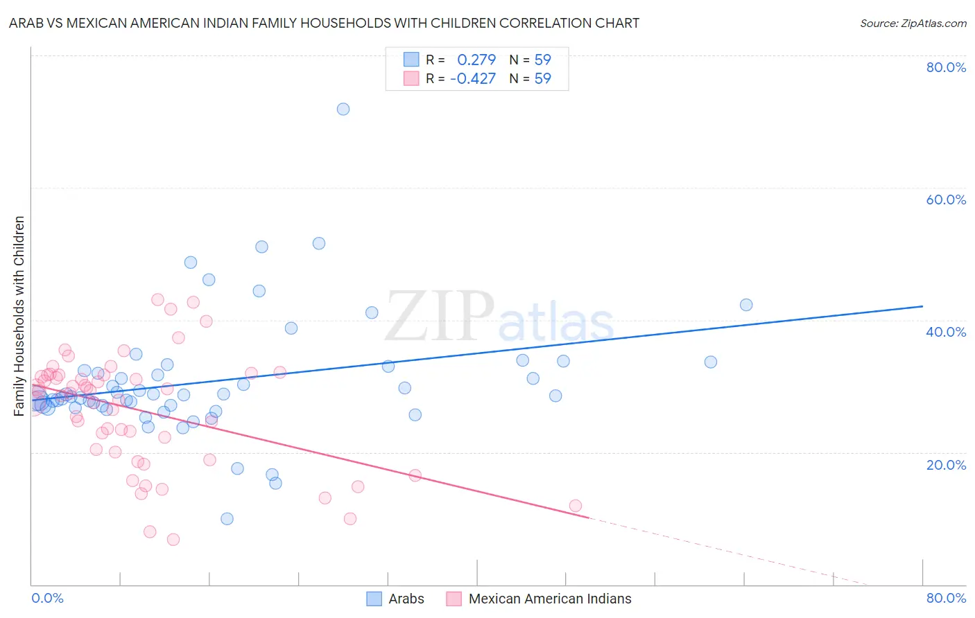 Arab vs Mexican American Indian Family Households with Children