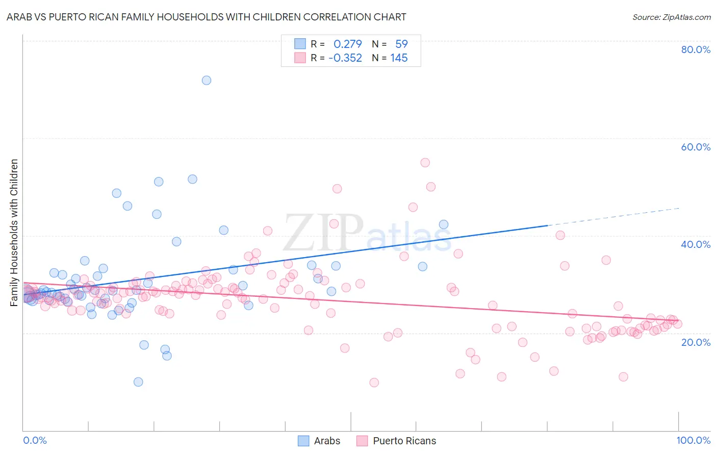 Arab vs Puerto Rican Family Households with Children