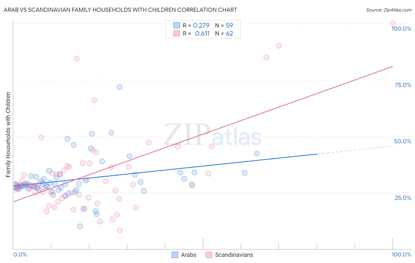 Arab vs Scandinavian Family Households with Children