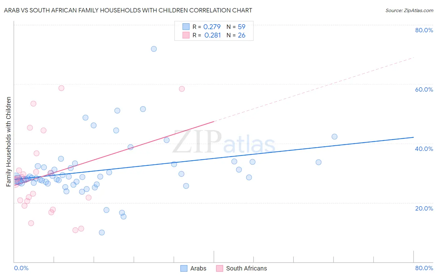 Arab vs South African Family Households with Children